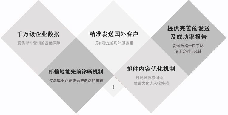 電子郵件融入到社交媒體之中，可以獲取更好的營銷效果。事實上，65％的B2B營銷者已經集成了電子郵件和社交媒體的整合，其行業水平提高了51％