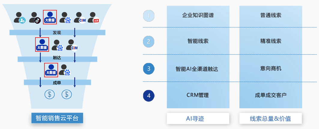 大數據推廣